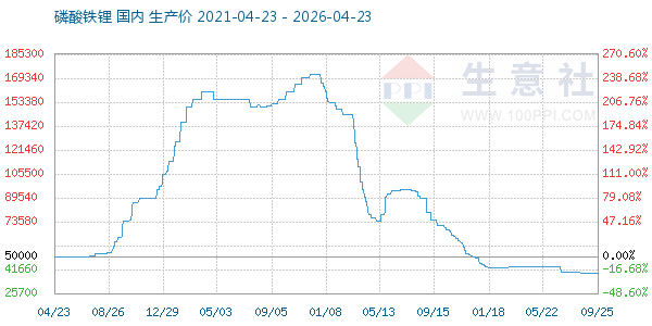 磷酸铁锂走势图