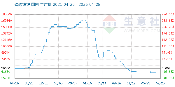 磷酸铁锂走势图