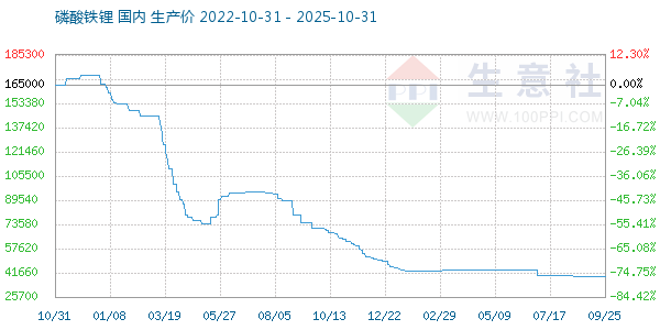 磷酸铁锂走势图