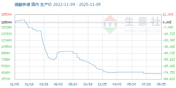 磷酸铁锂走势图