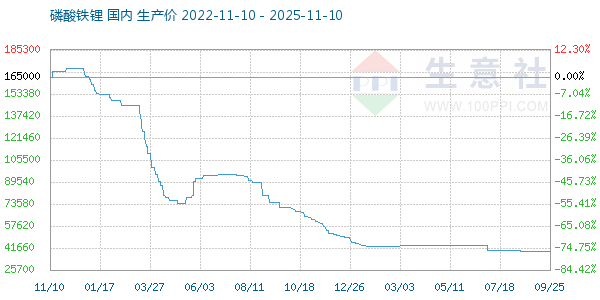 磷酸铁锂走势图