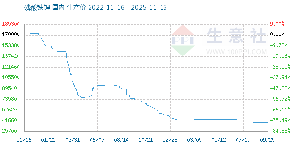 磷酸铁锂走势图