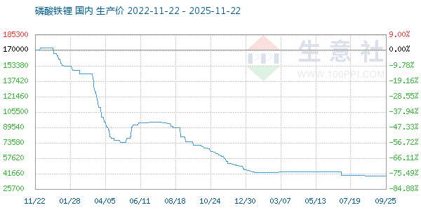 磷酸铁锂走势图