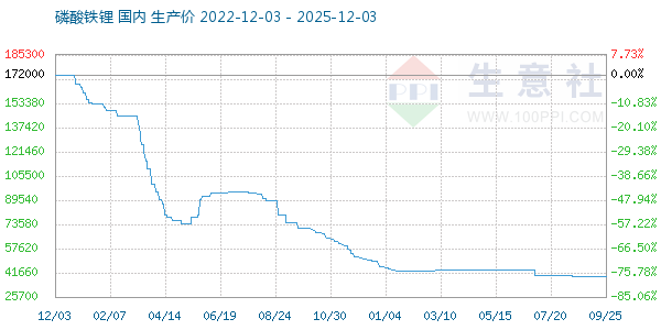 磷酸铁锂走势图