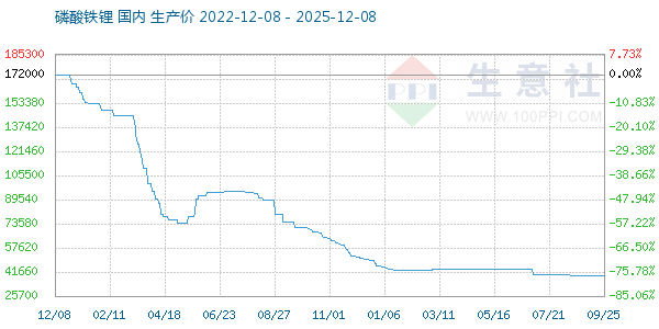磷酸铁锂走势图