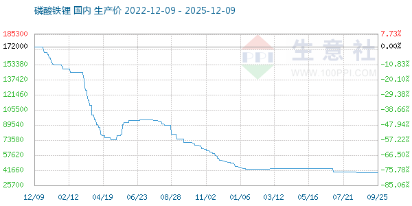 磷酸铁锂走势图