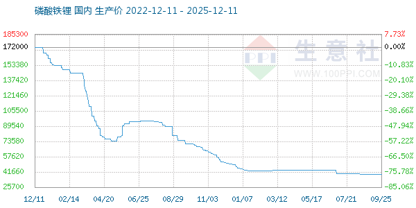磷酸铁锂走势图
