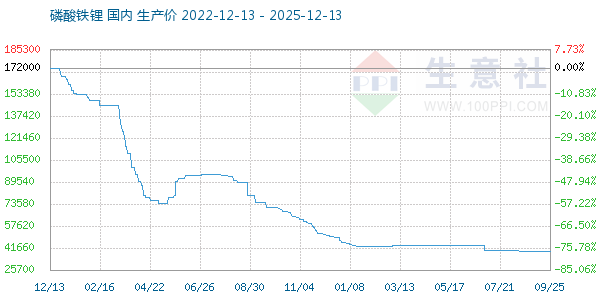 磷酸铁锂走势图
