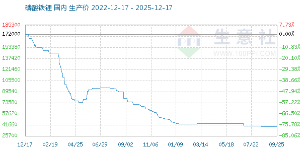 磷酸铁锂走势图