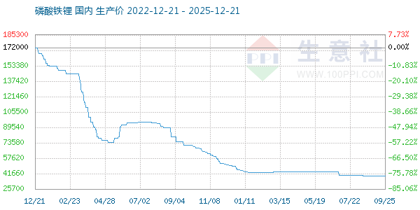 磷酸铁锂走势图