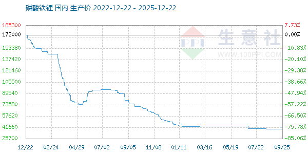 磷酸铁锂走势图