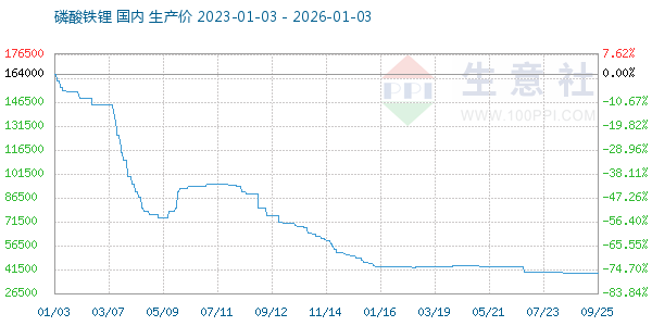 磷酸铁锂走势图