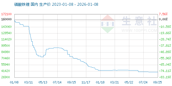 磷酸铁锂走势图