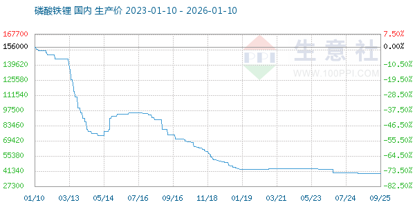 磷酸铁锂走势图