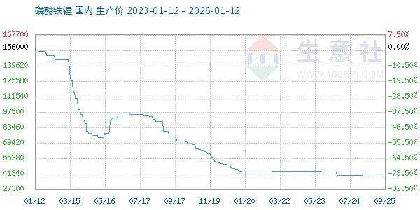 磷酸铁锂走势图
