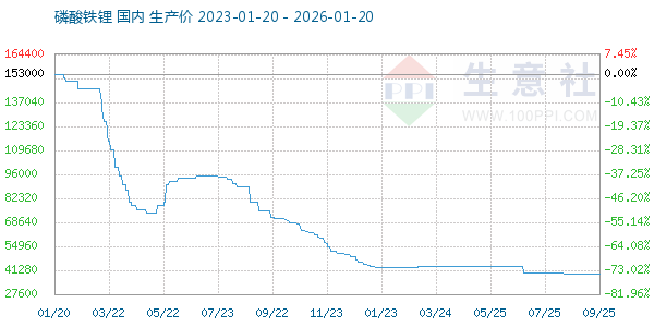 磷酸铁锂走势图