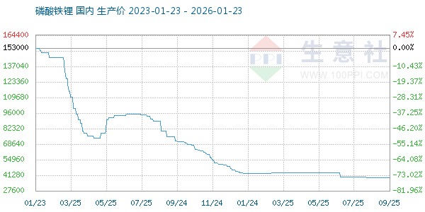磷酸铁锂走势图