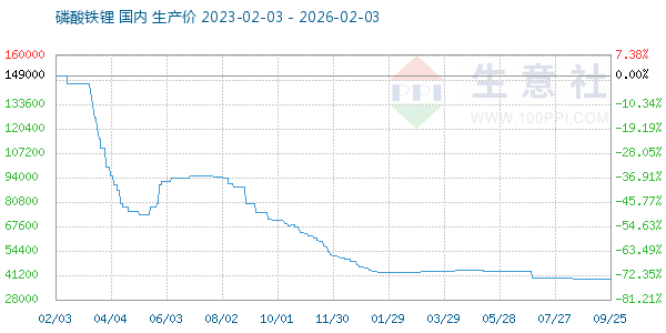 磷酸铁锂走势图