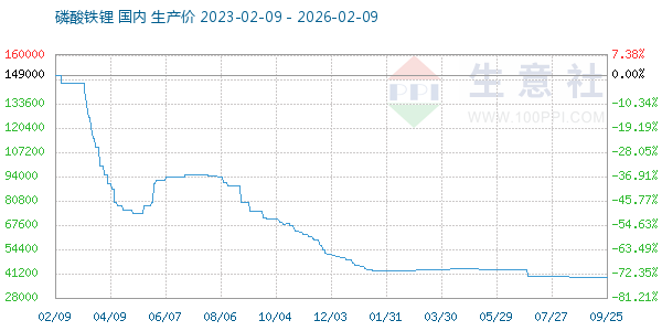 磷酸铁锂走势图