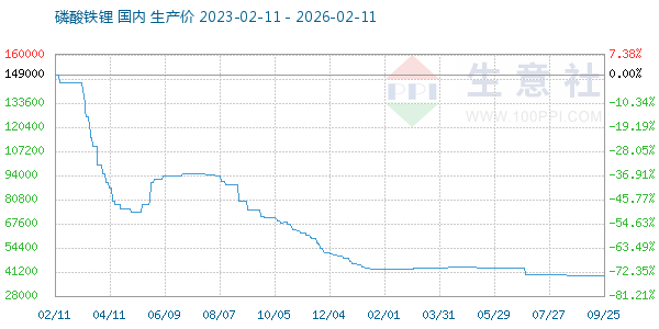 磷酸铁锂走势图