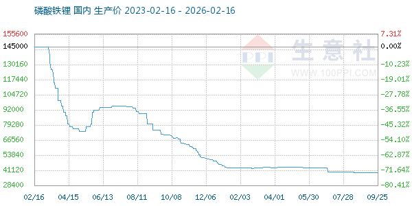 磷酸铁锂走势图
