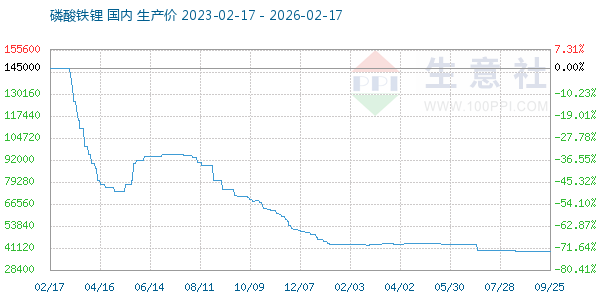 磷酸铁锂走势图