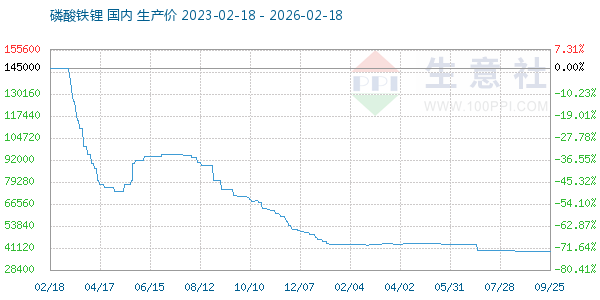 磷酸铁锂走势图