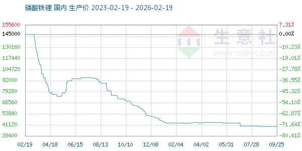 磷酸铁锂走势图