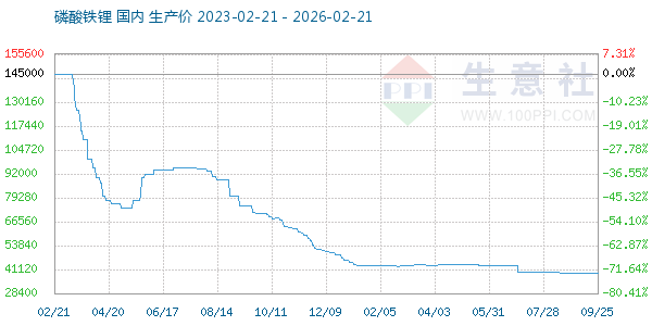 磷酸铁锂走势图