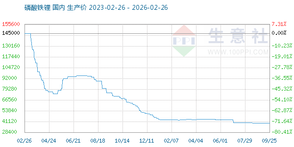 磷酸铁锂走势图