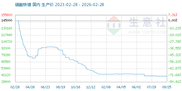 磷酸铁锂走势图