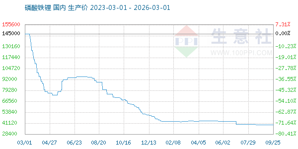 磷酸铁锂走势图