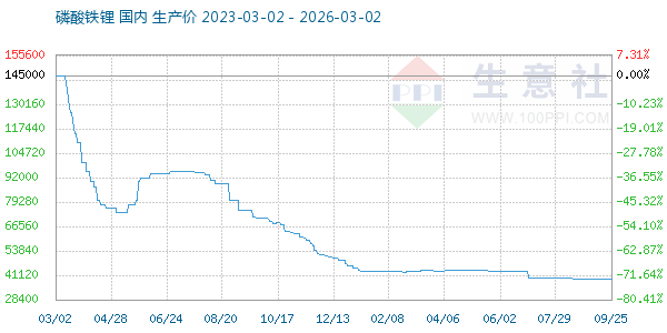 磷酸铁锂走势图