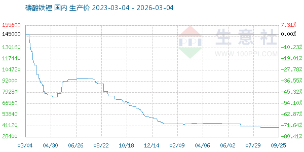 磷酸铁锂走势图