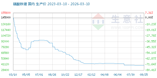 磷酸铁锂走势图