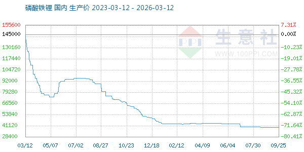 磷酸铁锂走势图
