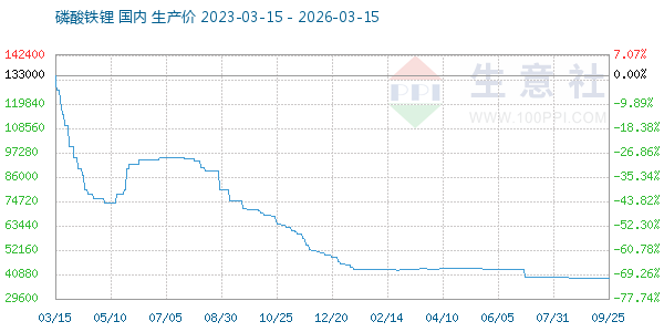 磷酸铁锂走势图