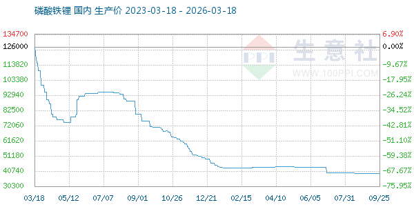 磷酸铁锂走势图