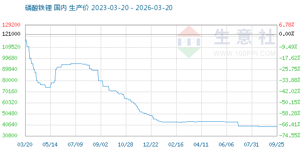 磷酸铁锂走势图