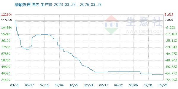 磷酸铁锂走势图