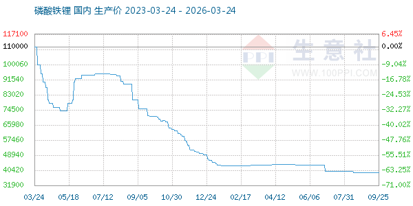 磷酸铁锂走势图