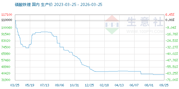 磷酸铁锂走势图