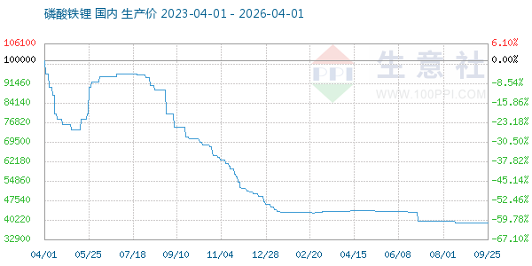 磷酸铁锂走势图