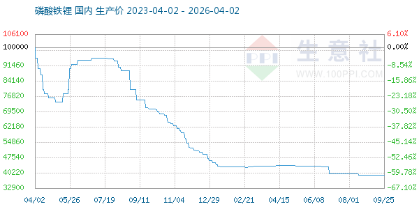 磷酸铁锂走势图