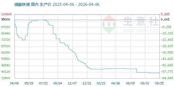 磷酸铁锂走势图