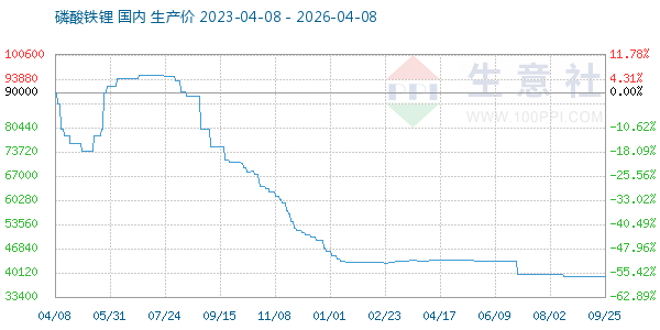 磷酸铁锂走势图