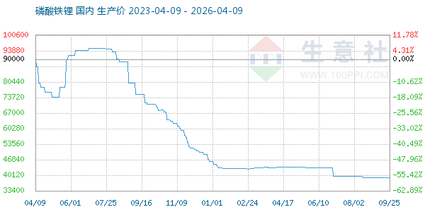 磷酸铁锂走势图
