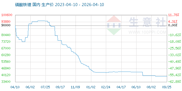 磷酸铁锂走势图