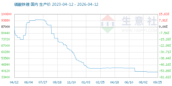 磷酸铁锂走势图