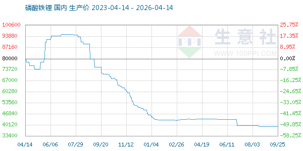 磷酸铁锂走势图